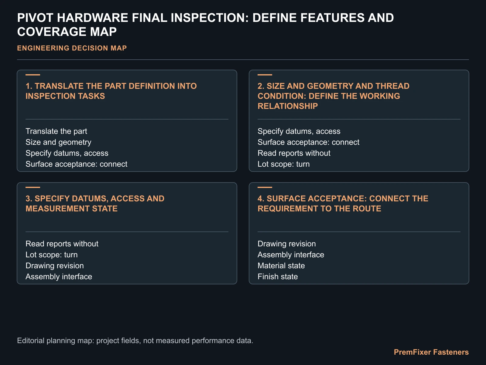 PIVOT HARDWARE FINAL INSPECTION: DEFINE FEATURES AND COVERAGE MAP for pivot bolt final inspection.