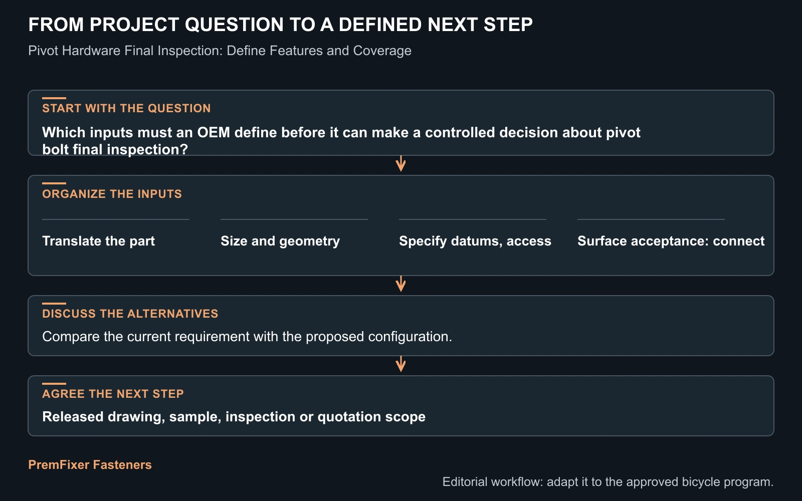 Workflow for pivot bolt final inspection.