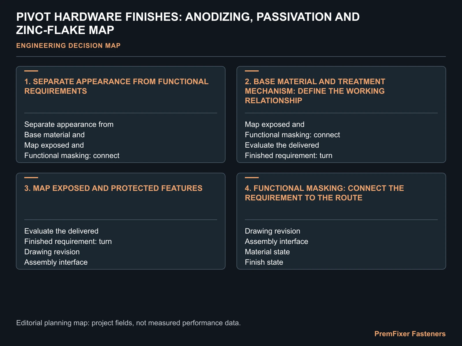 PIVOT HARDWARE FINISHES: ANODIZING, PASSIVATION AND ZINC-FLAKE MAP for pivot bolt surface treatment.