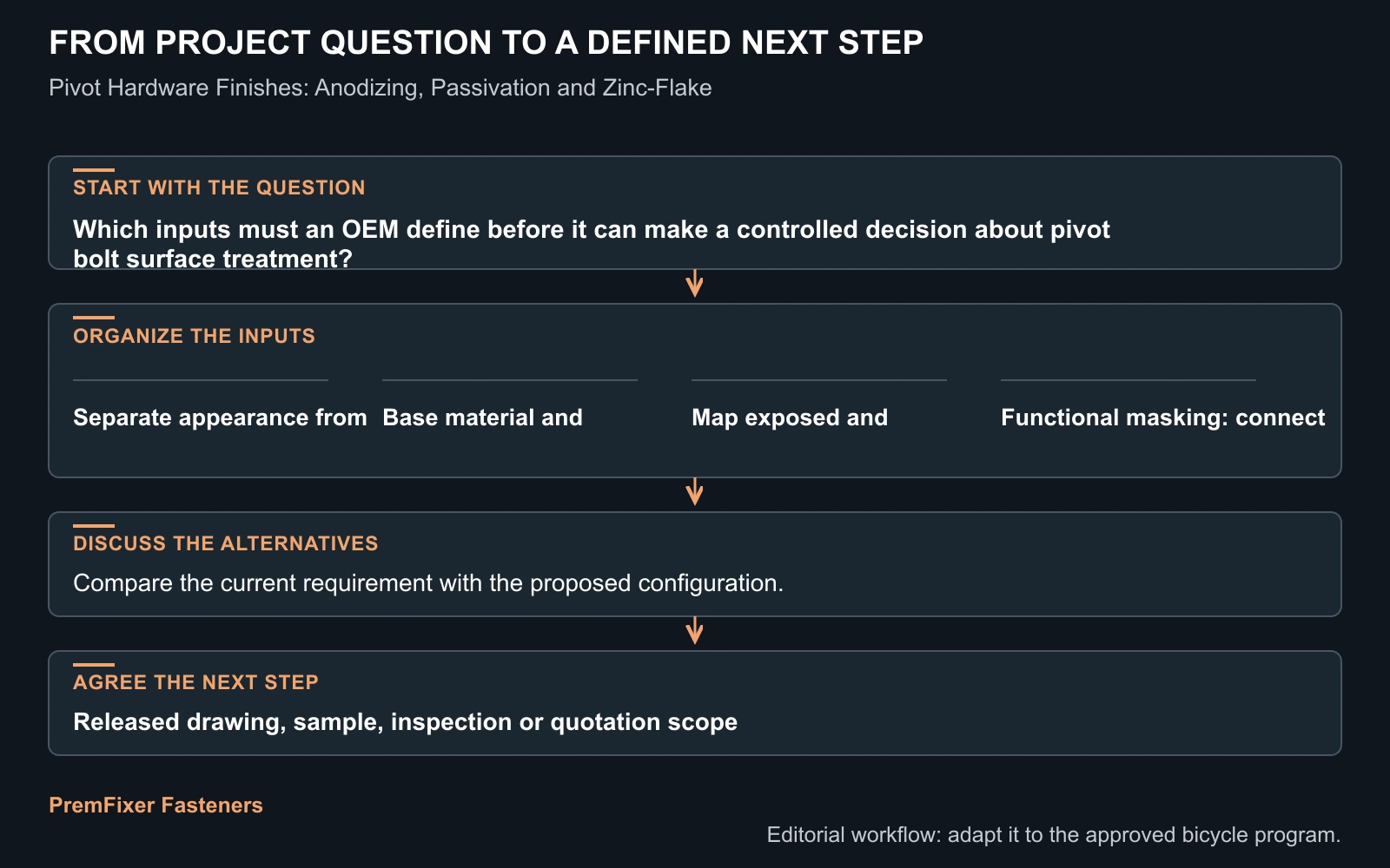 Workflow for pivot bolt surface treatment.