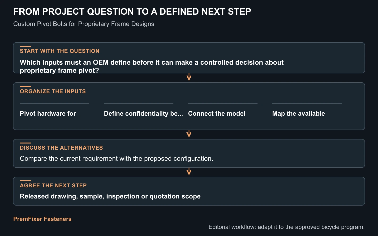 Concept question-to-RFQ diagram for how should a proprietary bicycle frame pivot bolt be specified and sourced? It is not a validated manufacturing or inspection record.