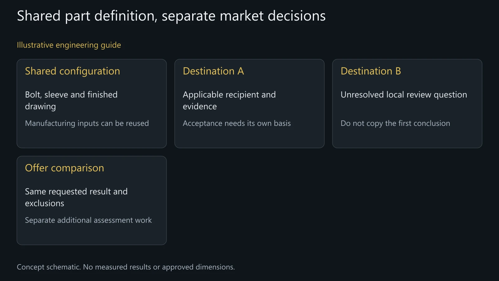 Illustrative two-destination procurement scenario. No actual market classification, importer, shipment, test or acceptance result is represented.