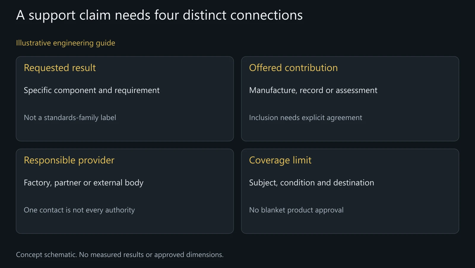 Illustrative coverage map for evaluating a supplier offer. It is not a certificate, verified project or assertion of worldwide regulatory authority.