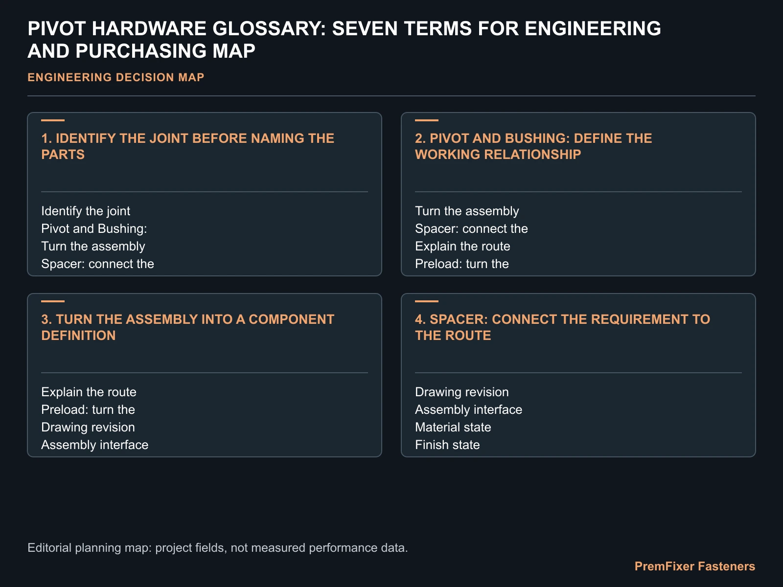 PIVOT HARDWARE GLOSSARY: SEVEN TERMS FOR ENGINEERING AND PURCHASING MAP for pivot hardware glossary.