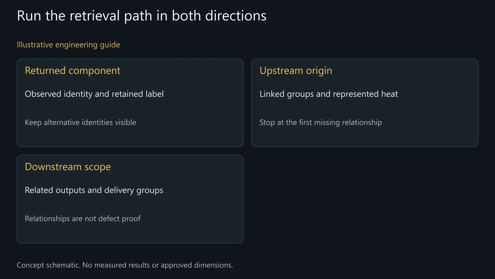 Concept reverse-and-forward trace review. It does not depict a real return, material heat, defect finding or containment decision.