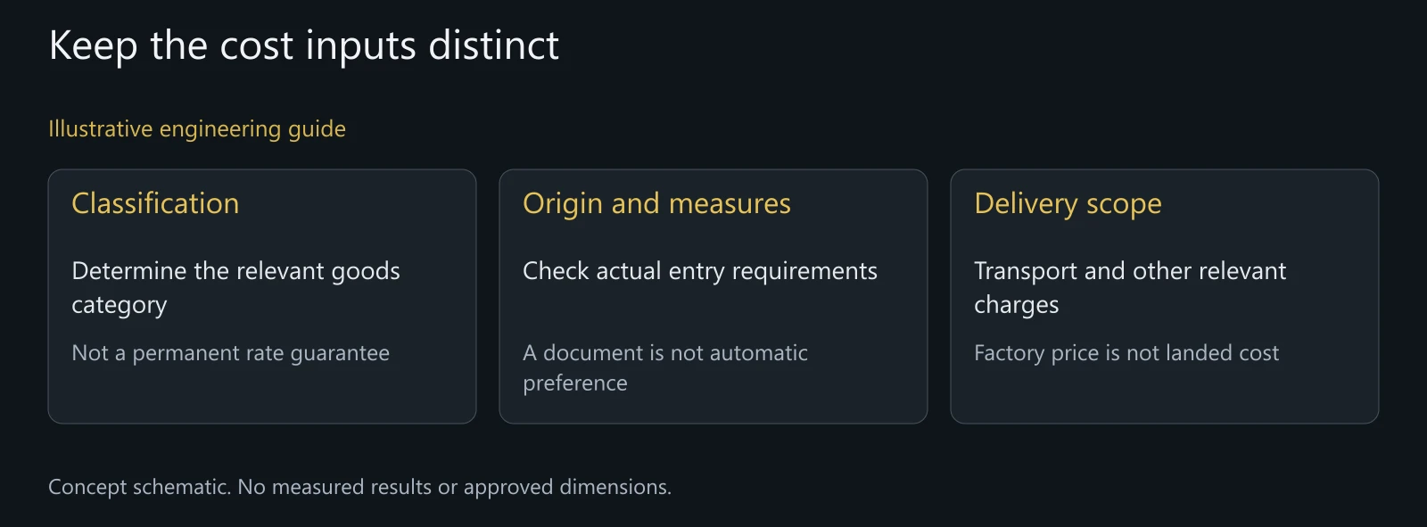 Illustrative import-cost reasoning map, not a tariff calculator or shipment-specific legal advice.