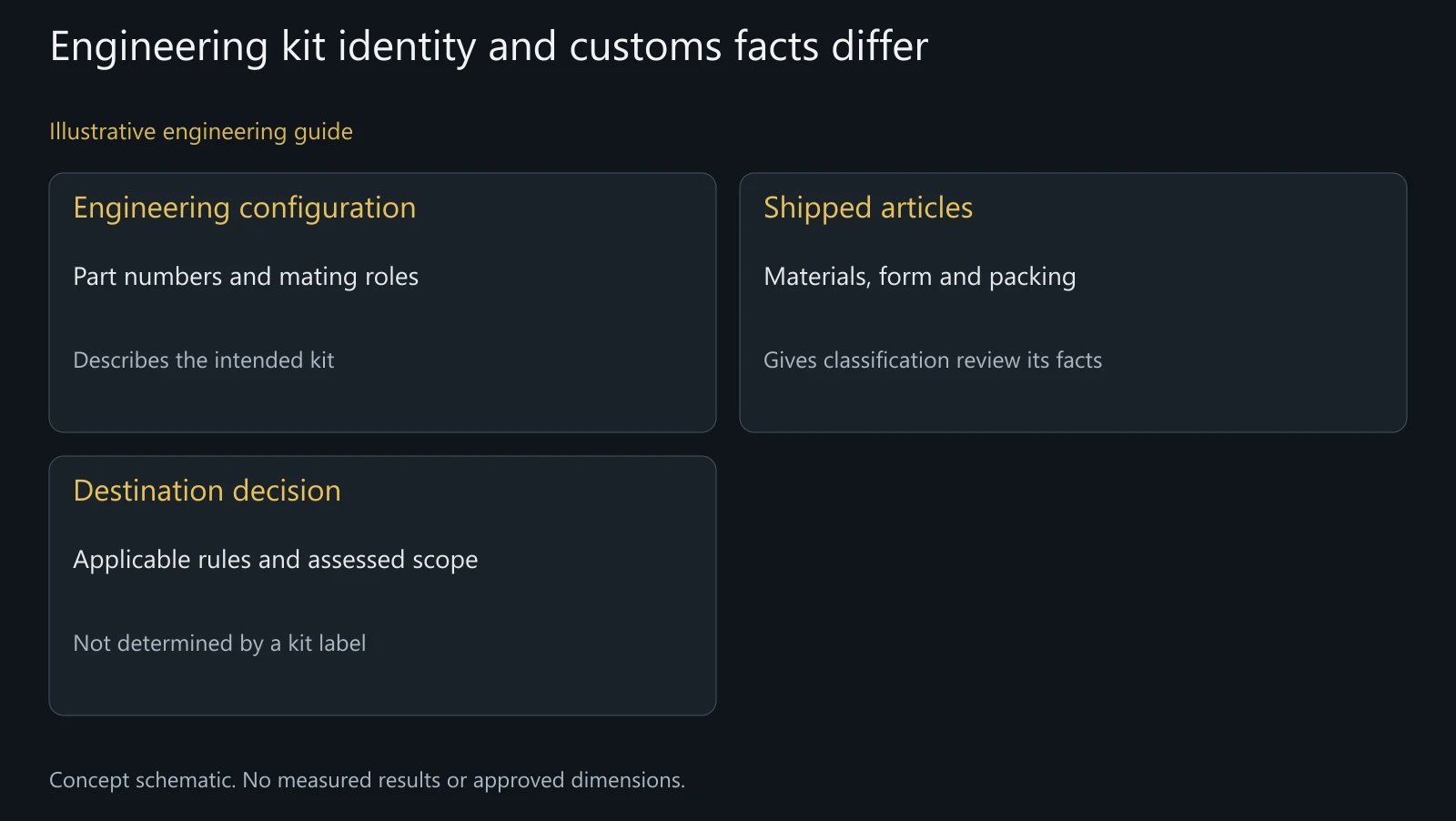 Concept separation of engineering configuration and customs assessment; no approved code or real declaration shown.