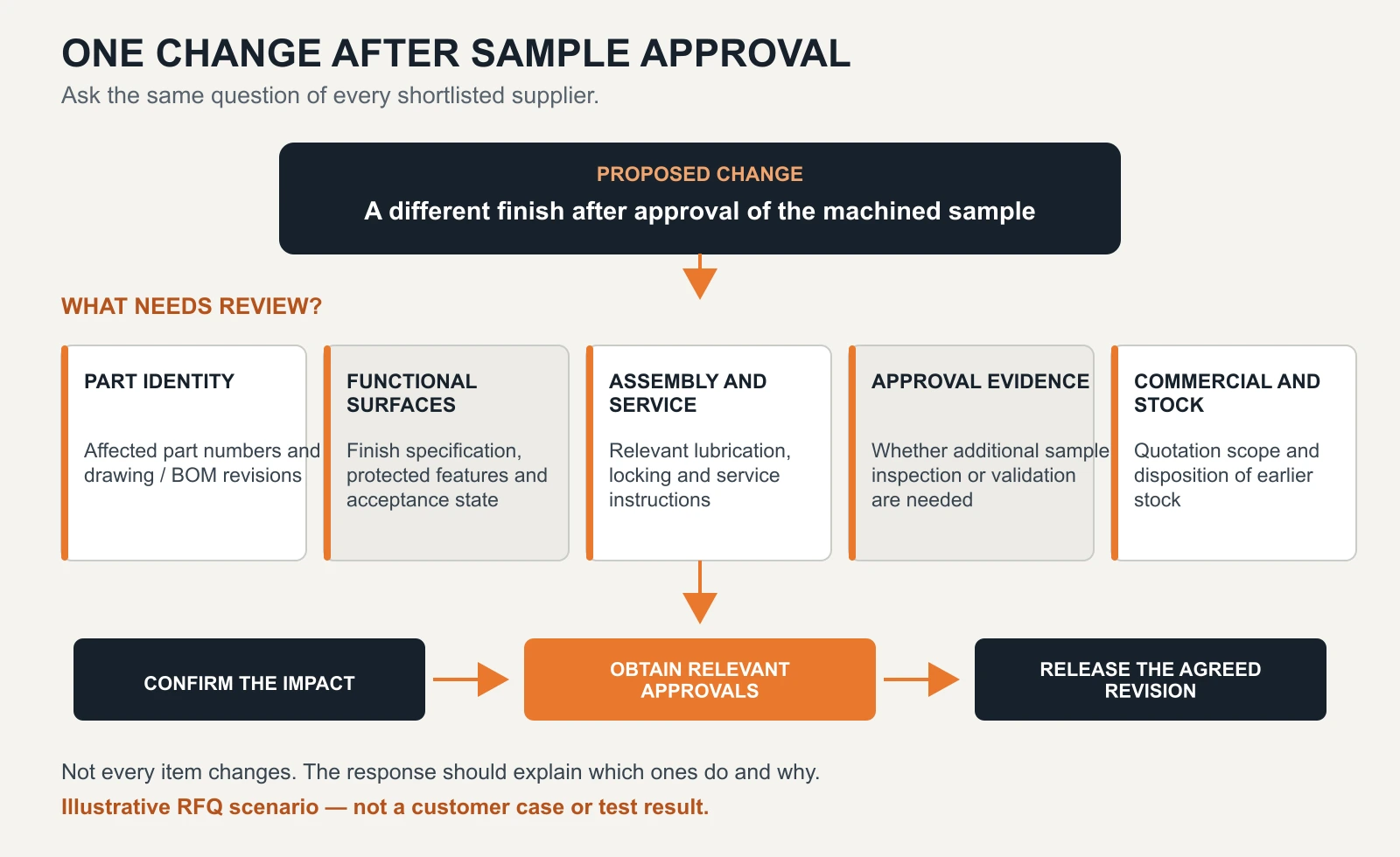 Illustrative finish-change review covering part identity, functional surfaces, assembly instructions, approval evidence, and quotation and stock before releasing the agreed revision.