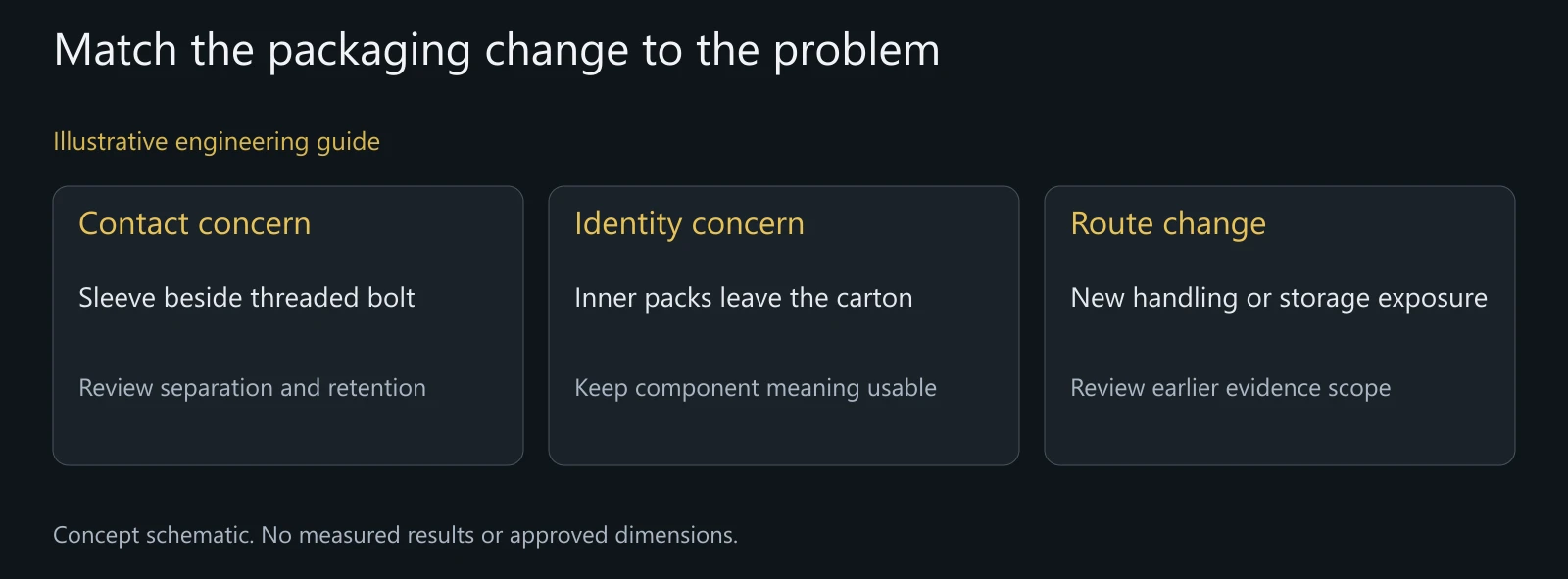 Illustrative packaging-review map without damage results, transport-test data or an approved carton configuration.