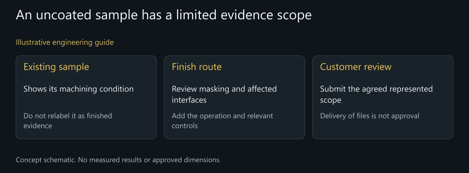 Illustrative anodized-pivot submission review without actual measurements, approved PPAP documents or acceptance results.