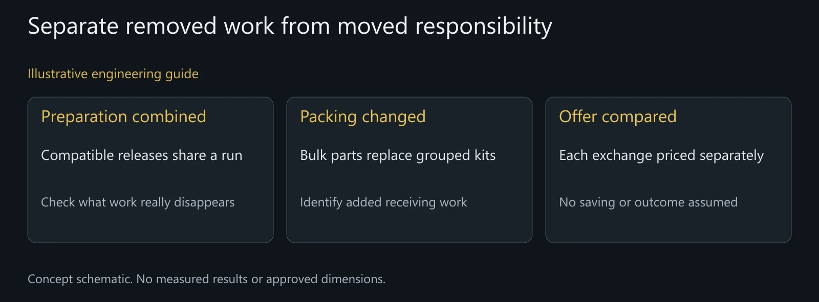 Illustrative offer comparison; no customer negotiation, savings or approved packing arrangement shown.