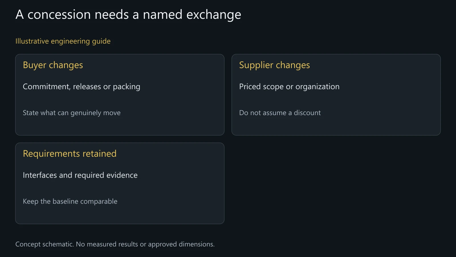 Concept negotiation exchange map without actual contract terms or agreed concessions.
