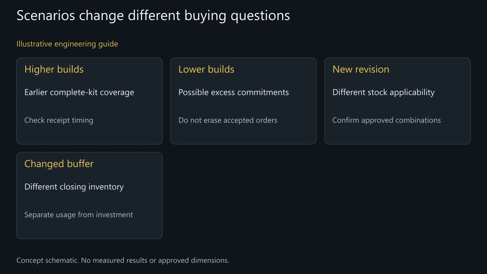 Concept scenario comparison without real quantities, prices, cash forecasts or guaranteed demand.