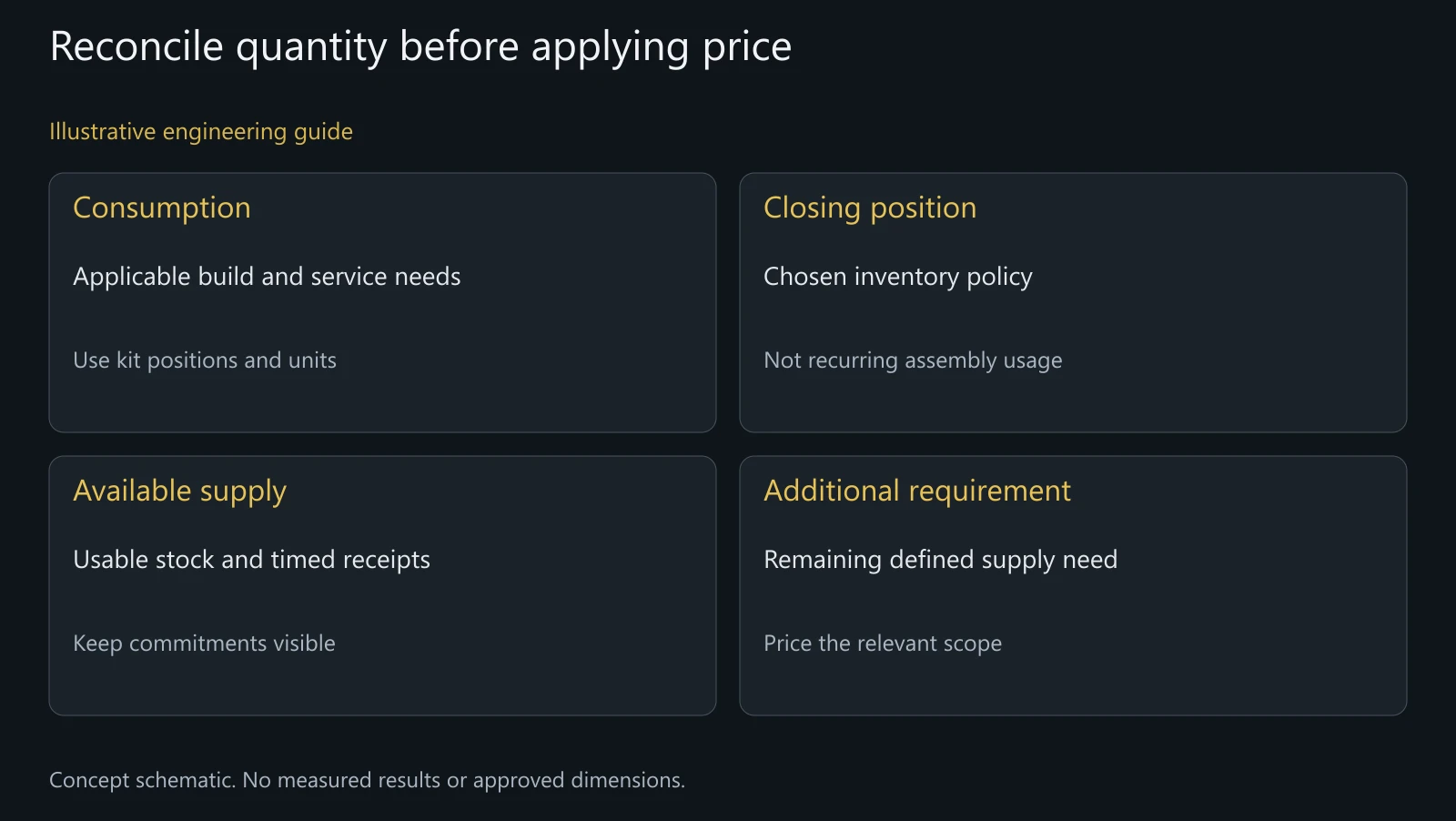Illustrative planning relationship, not a forecast model, actual budget or mandated inventory formula.