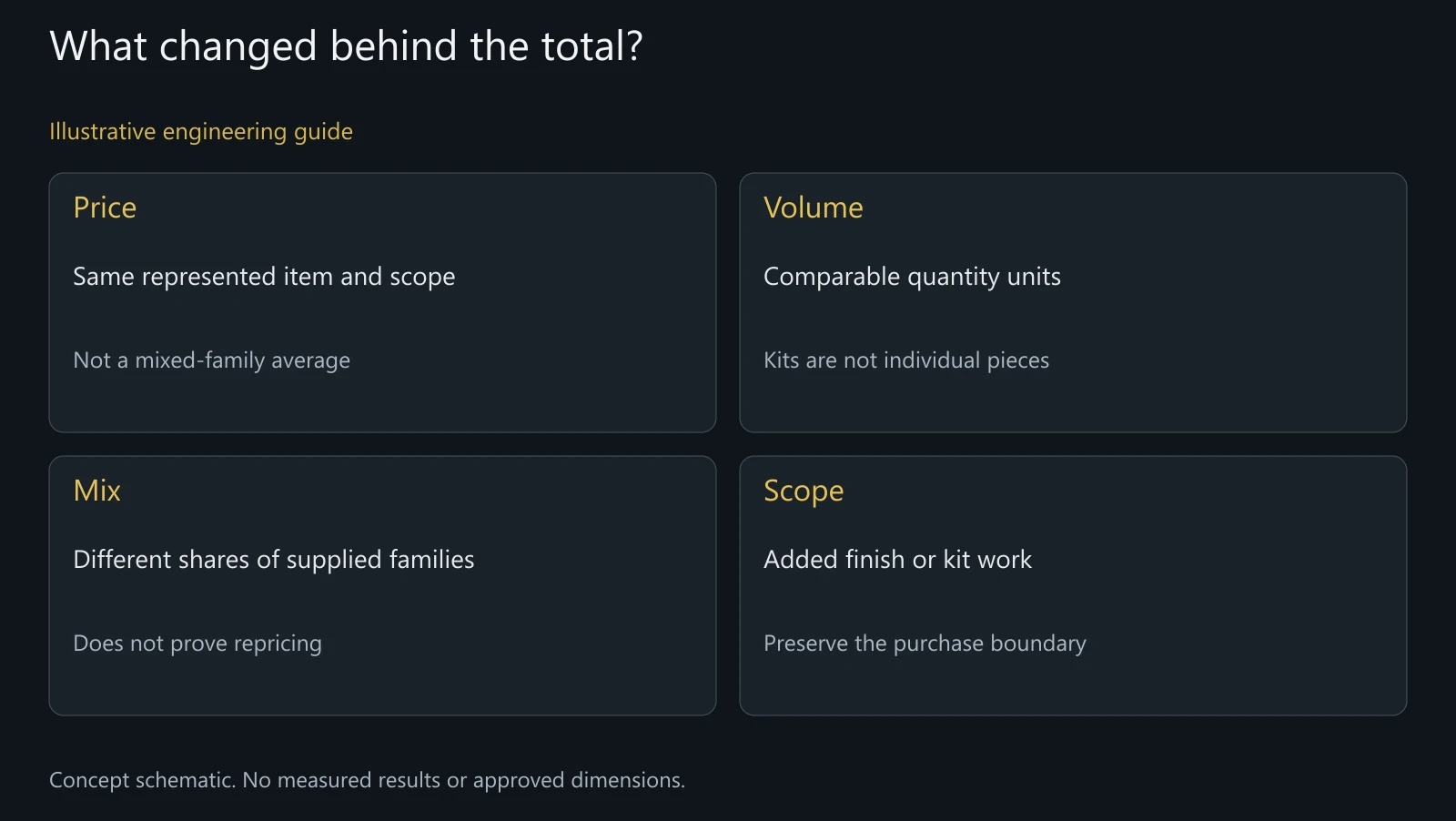 Concept spend decomposition without actual prices, volumes, supplier rankings or cost results.