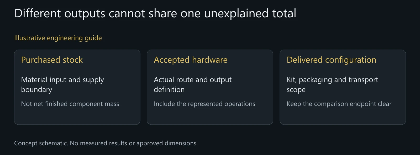 Illustrative distinction between stock, accepted hardware and delivered configuration; not a completed carbon-footprint study.