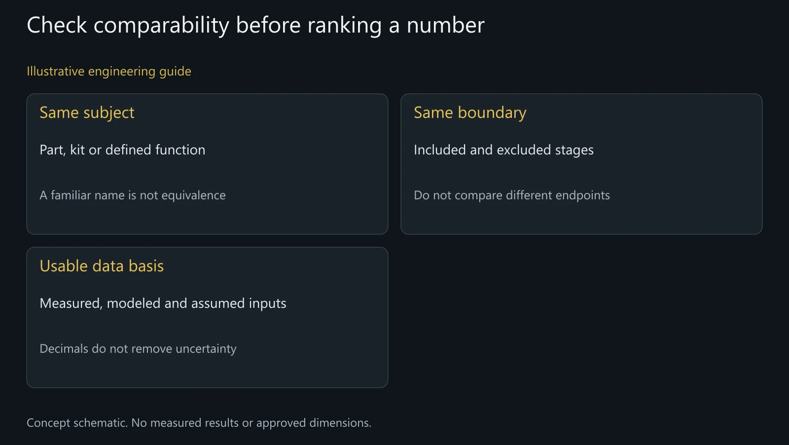 Concept comparability map for offered footprint information; no actual emissions inventory, numeric ranking or verified result shown.