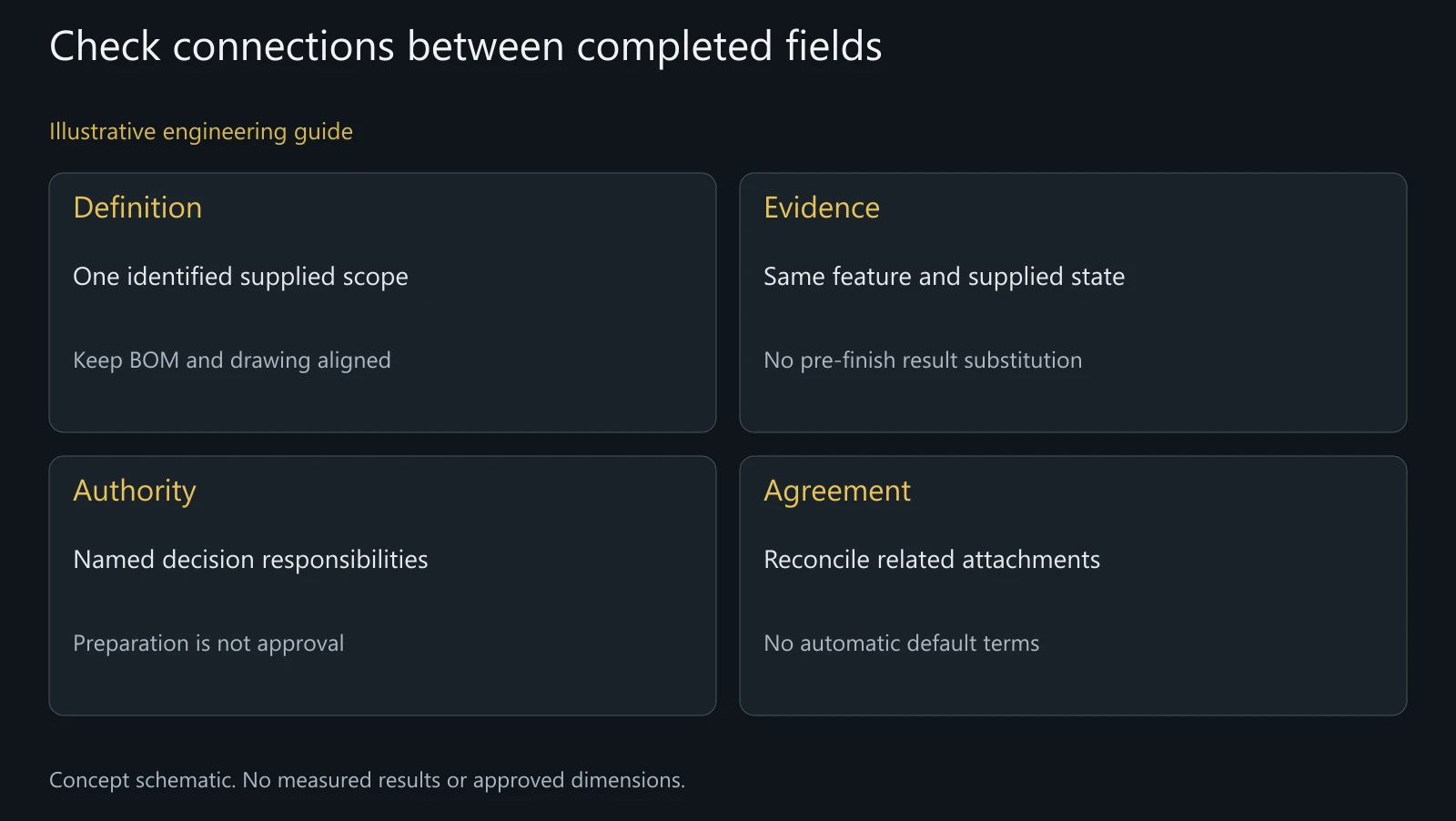 Concept template-consistency map, not a completed contract or acceptance decision.
