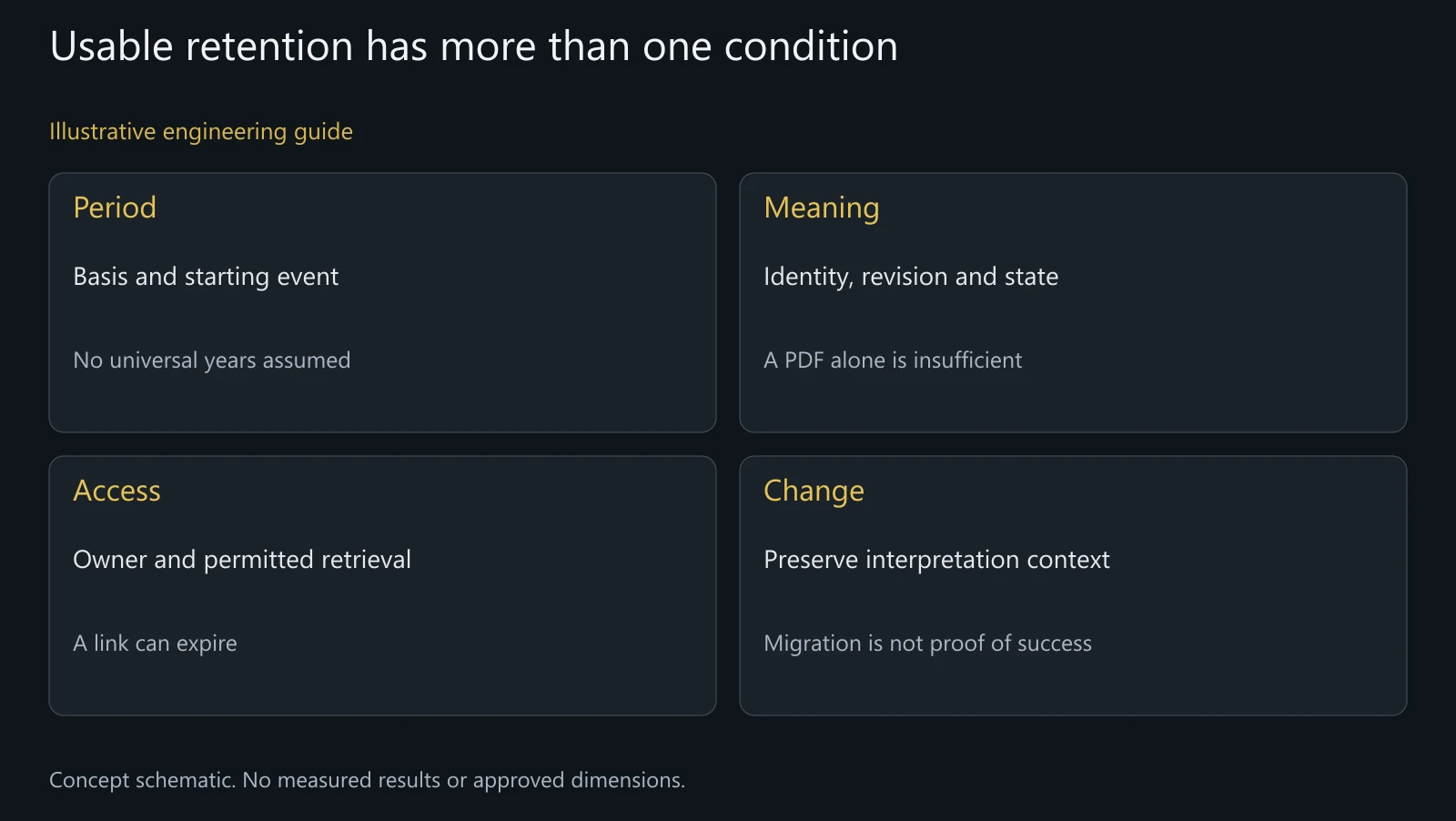 Concept retention discussion map, not a deployed archive or legally prescribed schedule.