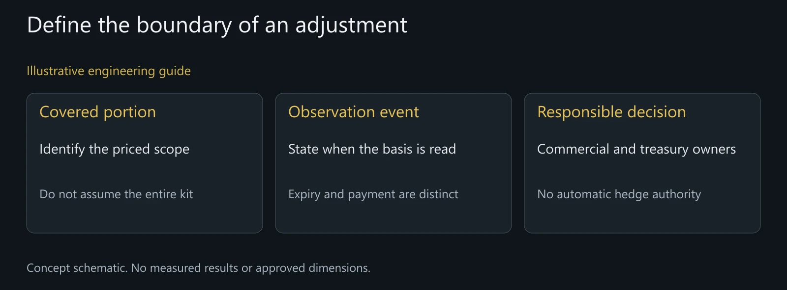 Illustrative adjustment discussion without a contract clause, approved method or financial recommendation.