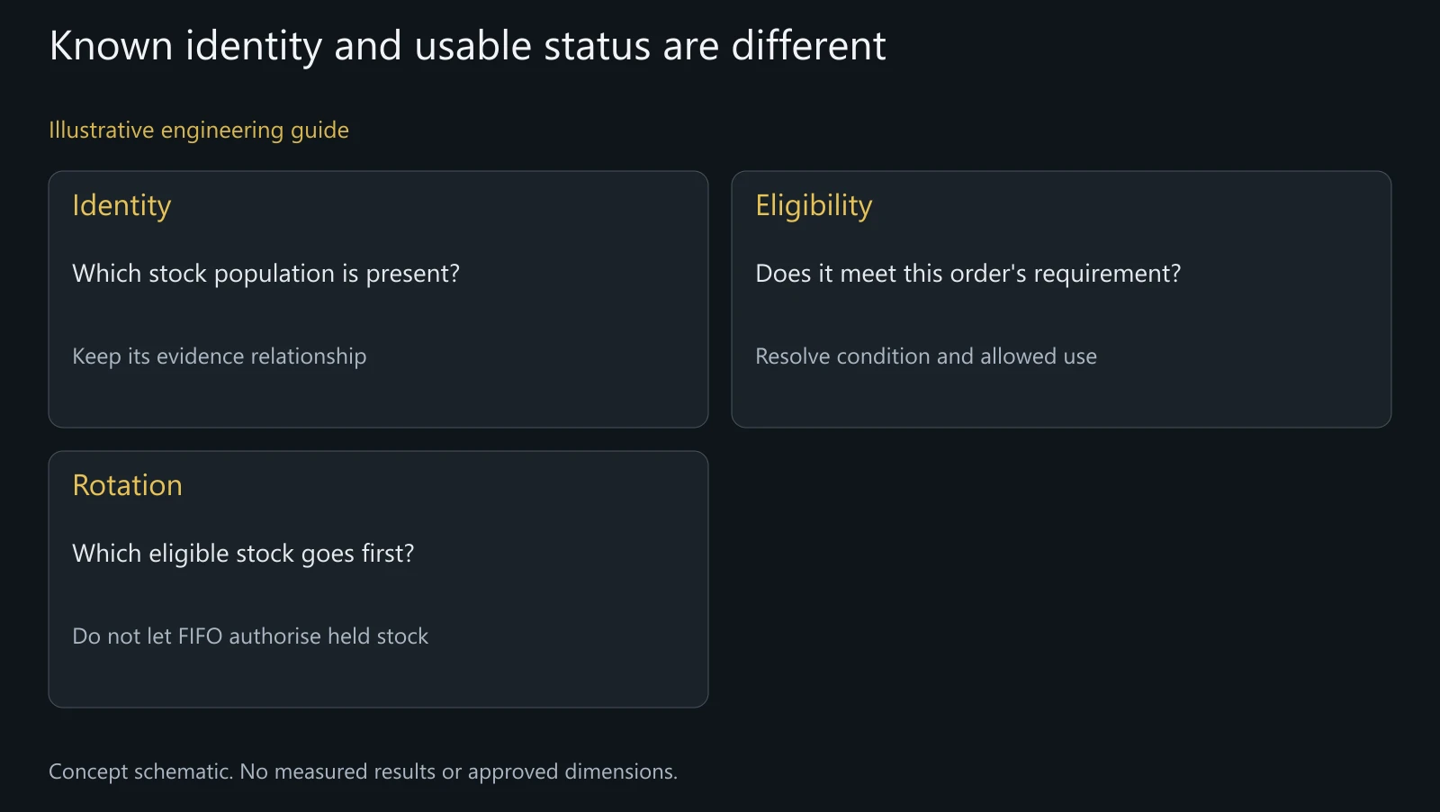 Concept material-selection distinction; not actual stock-release evidence, a warehouse system or a completed material audit.
