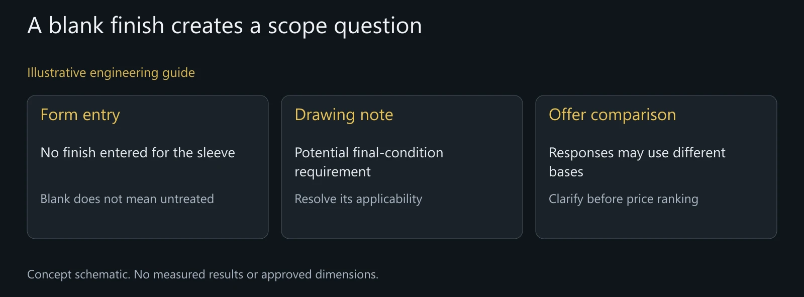 Illustrative RFQ conflict without real prices, software screenshots or manufacturing results.