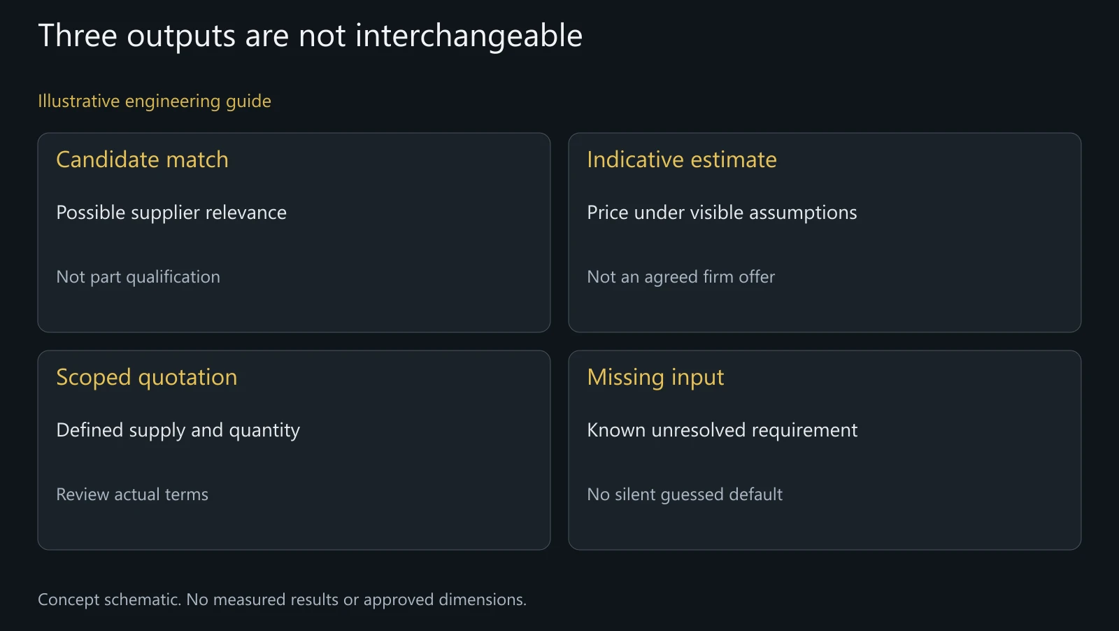 Concept response-state guide, not a working quotation engine, supplier match result or approved offer.