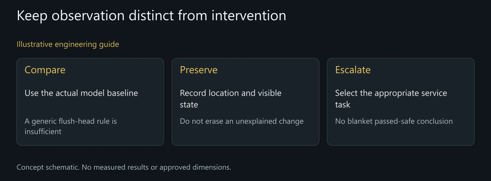 Illustrative checklist logic, not a tightening sequence or authorization to ride an uncertain assembly.