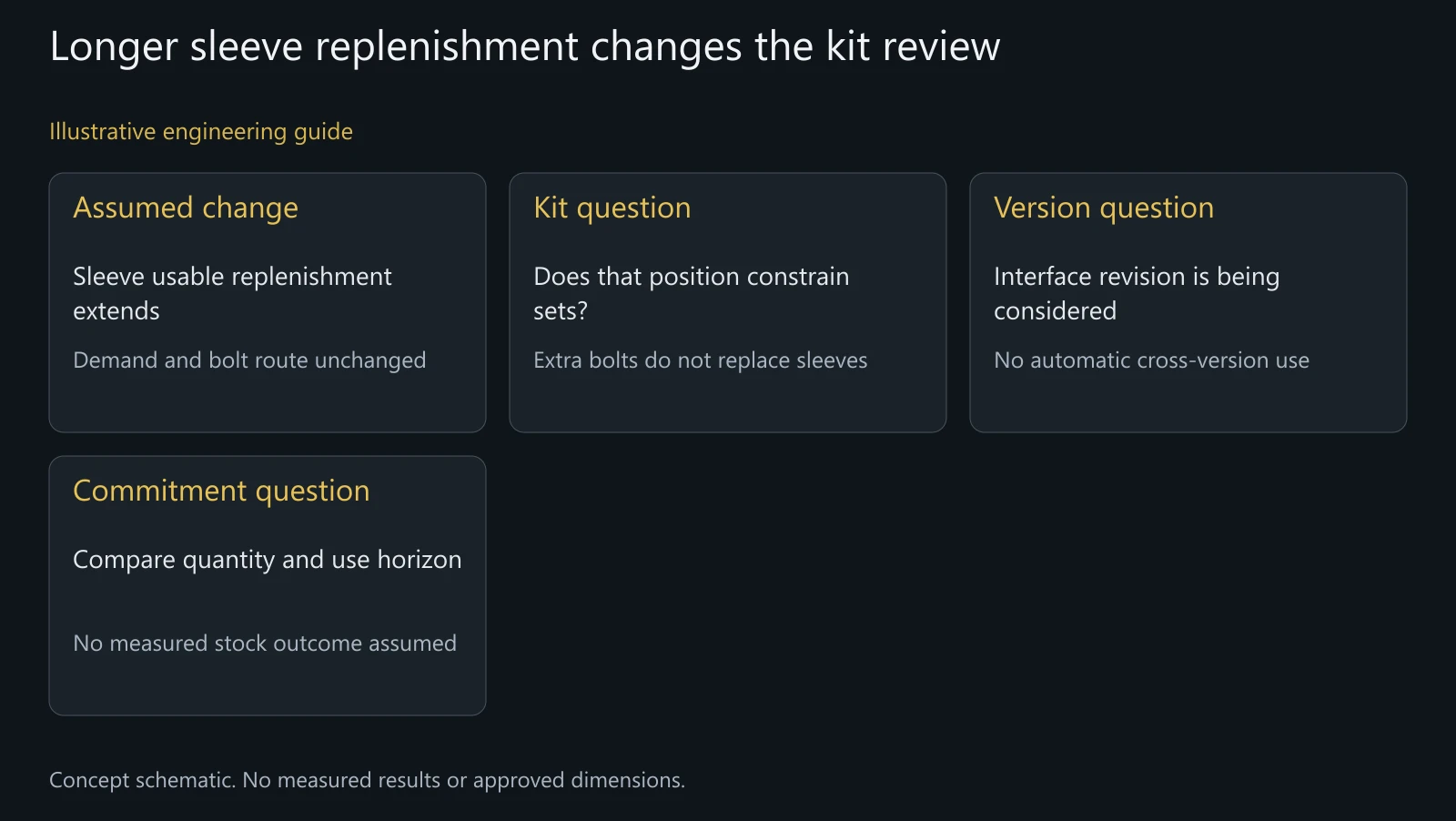 Illustrative buffer-review scenario. No actual consumption, lead-time distribution, final revision date or approved inventory quantity is represented.