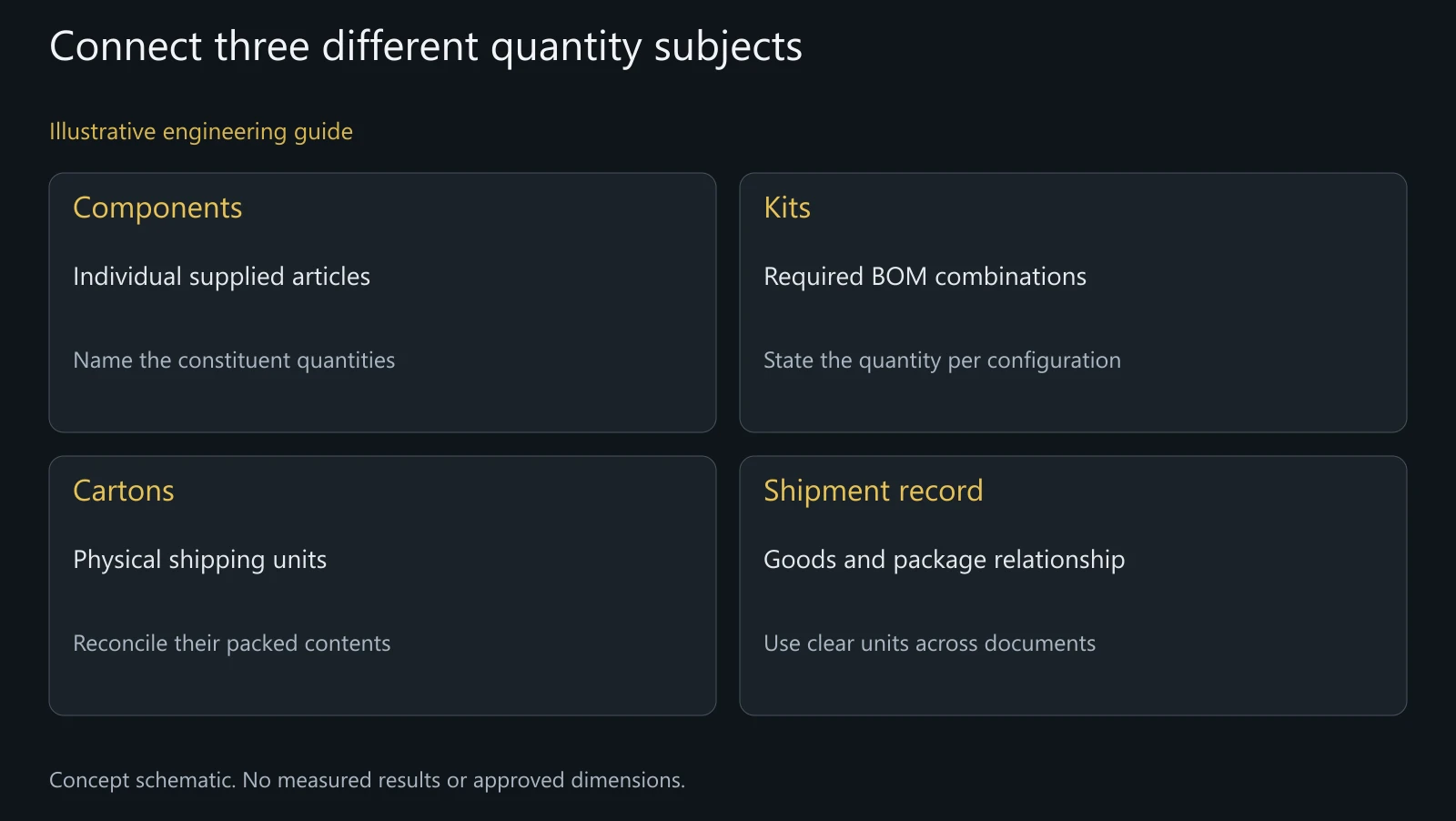 Illustrative quantity relationship, not a completed commercial invoice, customs entry or real shipment record.