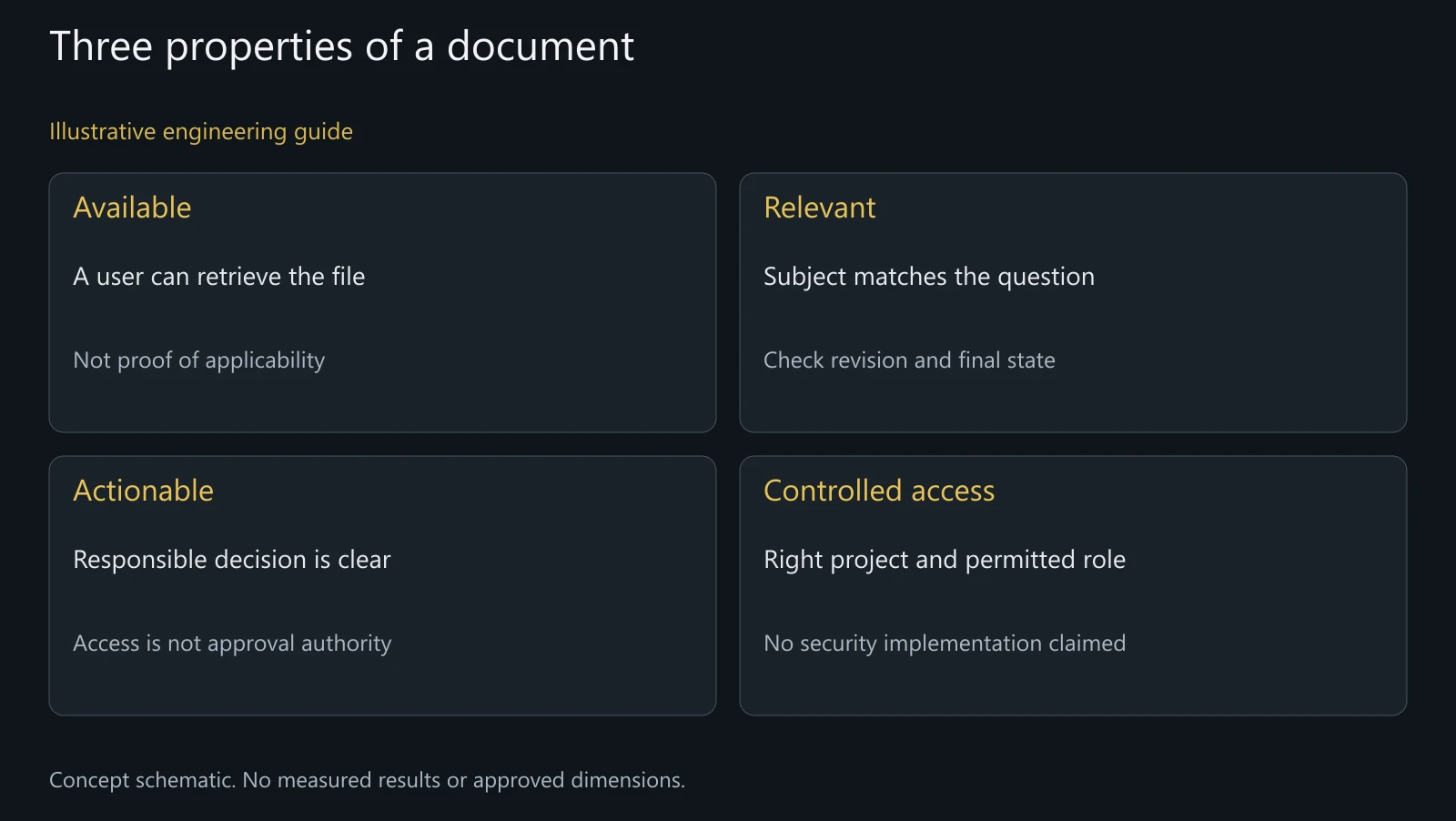 Concept document-access distinctions; not an actual portal screen, verified record or implemented security control.