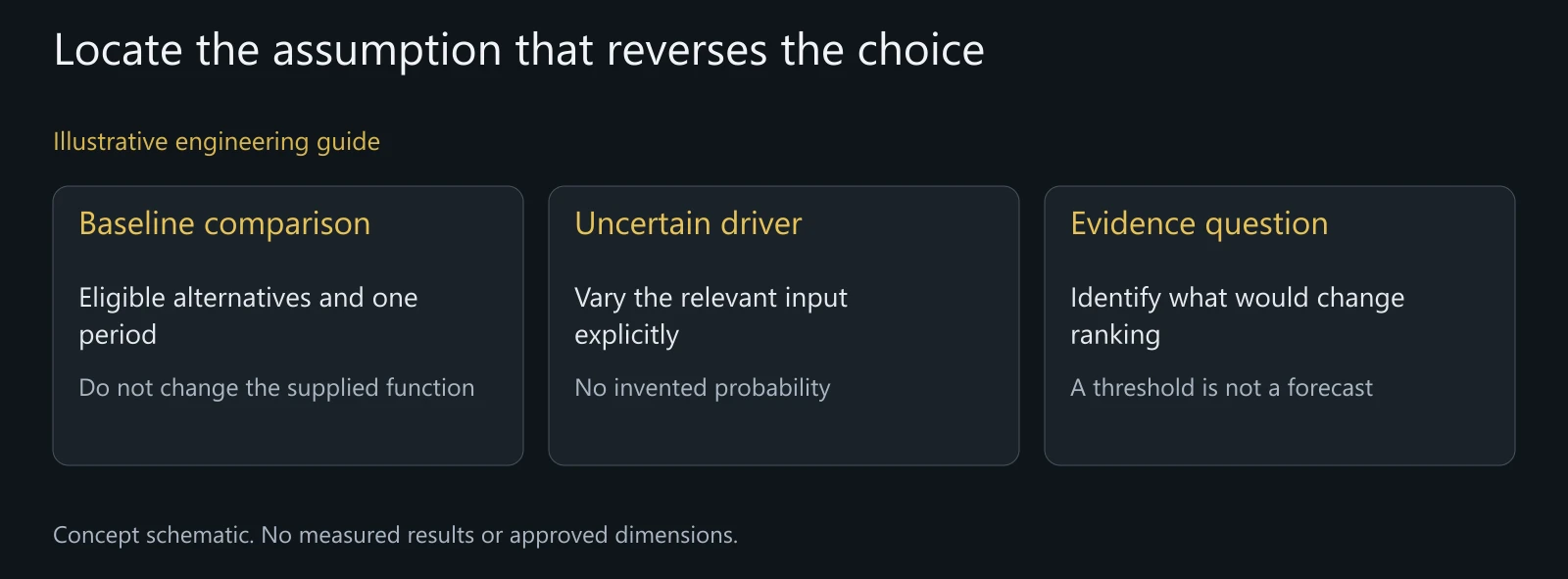 Illustrative sensitivity review; no computed financial result or verified durability advantage shown.