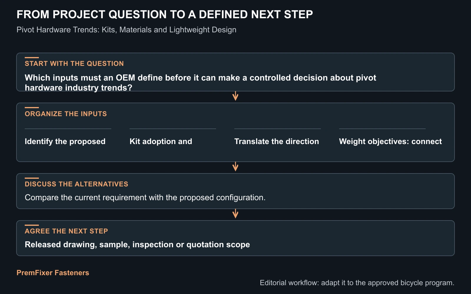 Workflow for pivot hardware industry trends.