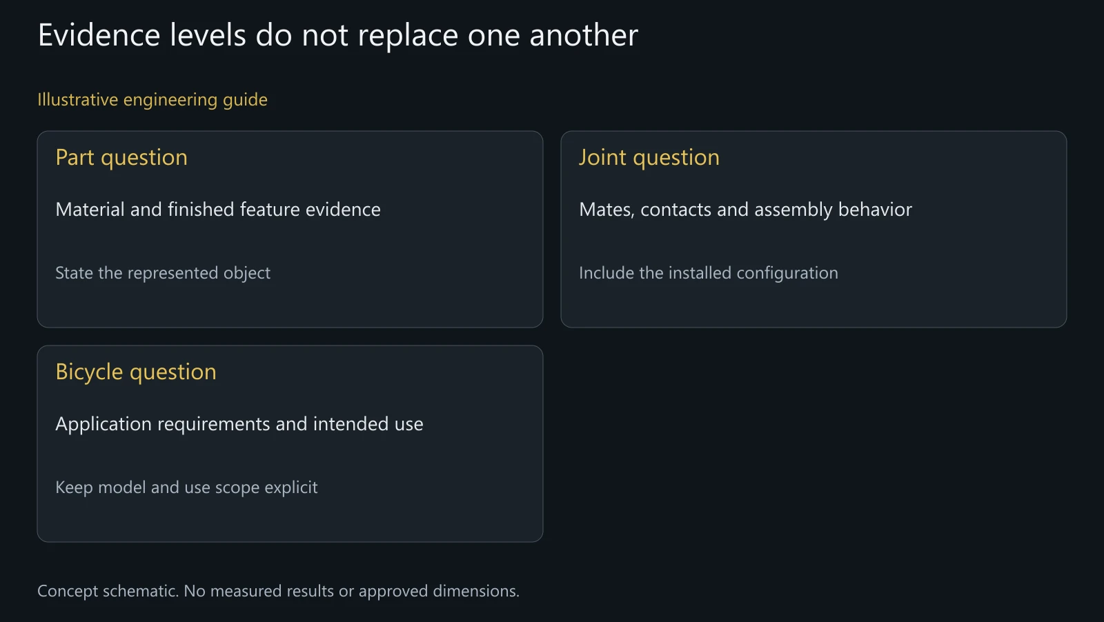 Concept validation coverage map, not a mandatory sequence of tests or a completed approval program.