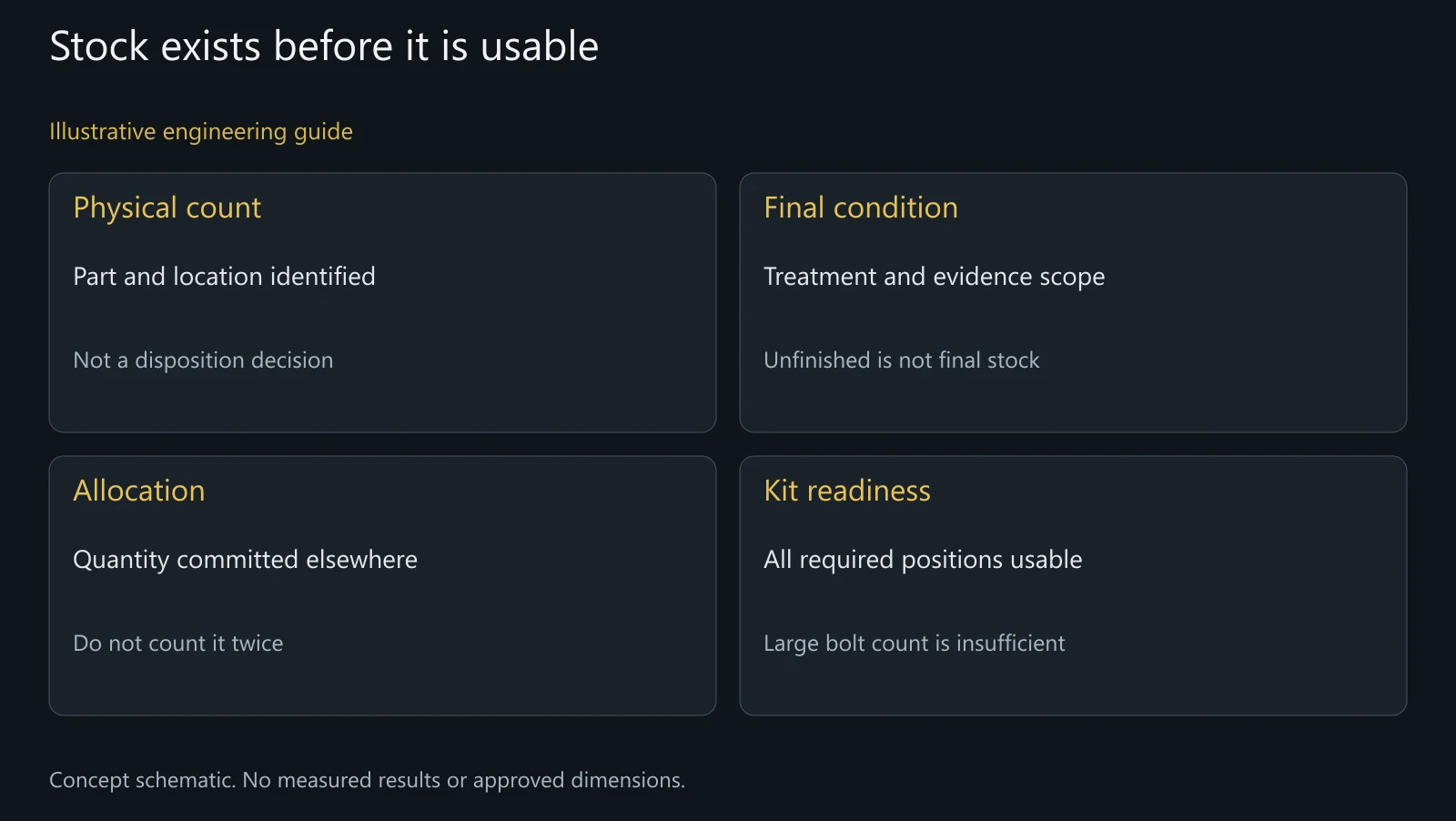 Illustrative inventory meaning map; not a live ERP balance, actual stock count or stock-release approval.