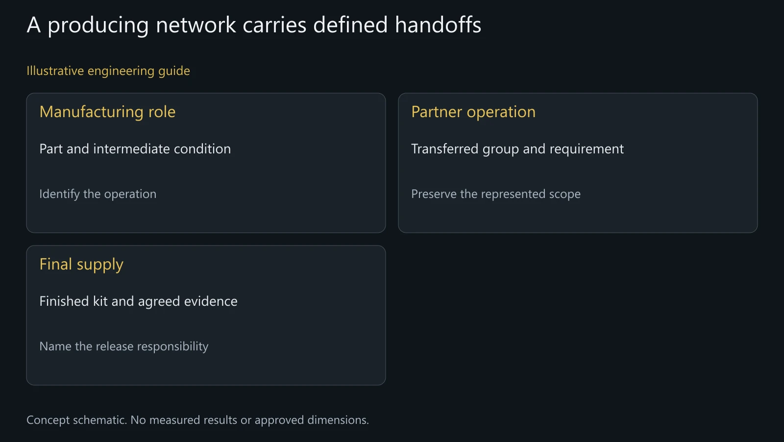Concept route handoffs. No real facility count, partner location, production allocation or shipment is represented.