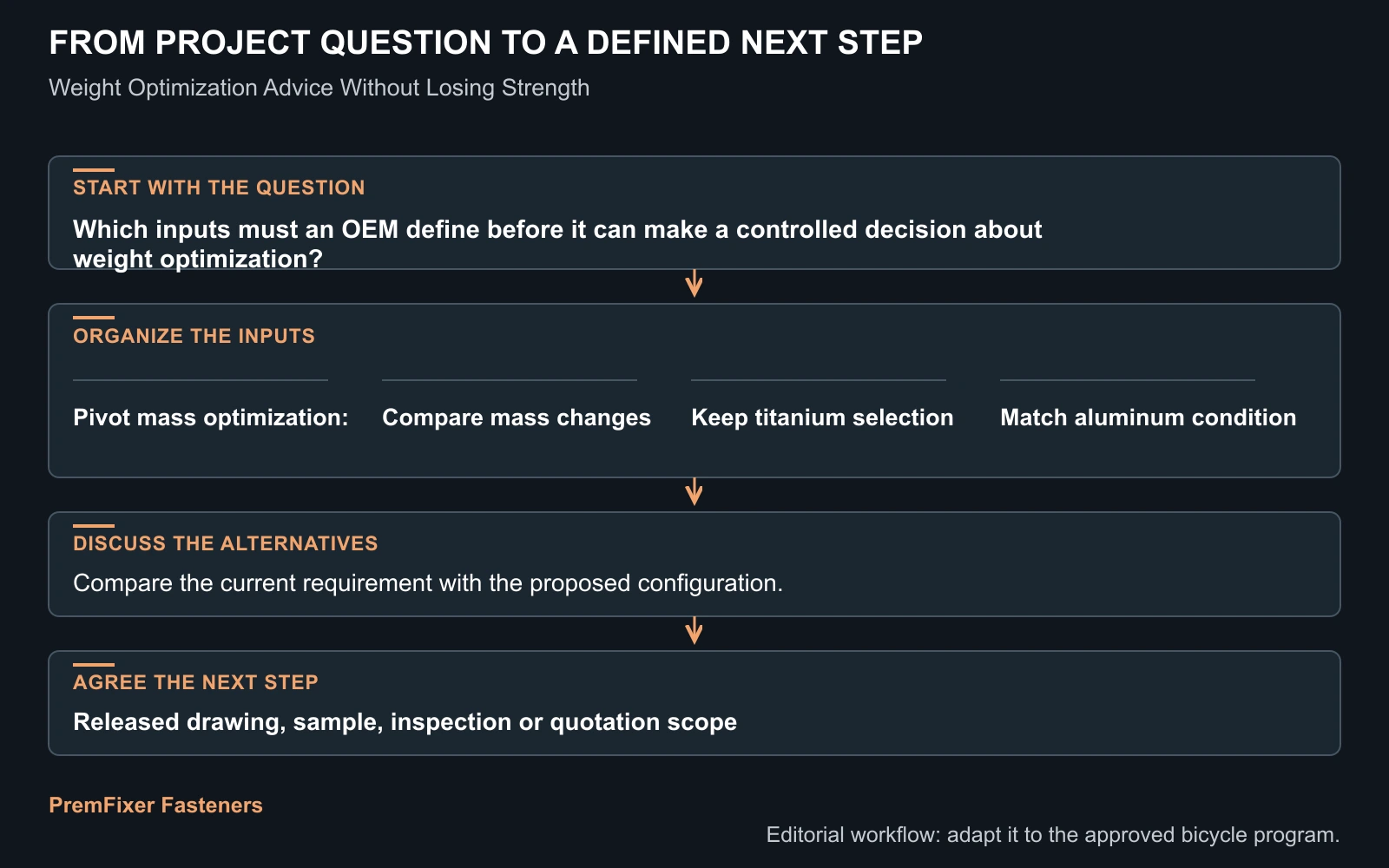 Workflow for weight optimization.