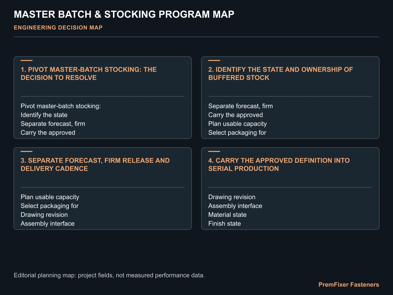 MASTER BATCH & STOCKING PROGRAM MAP for safety stock.