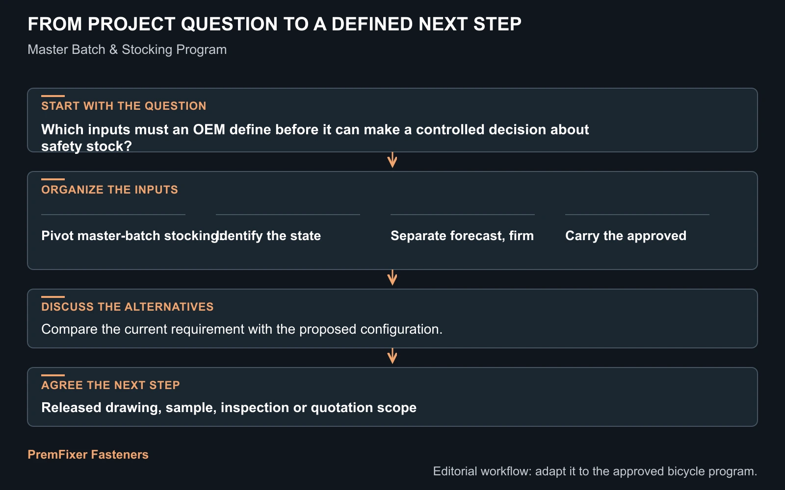 Workflow for safety stock.