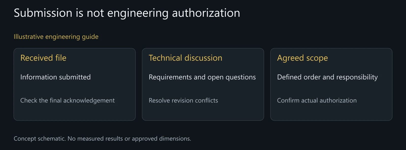 Concept inquiry boundaries. These distinctions do not describe an implemented automatic approval system or guaranteed response timeline.