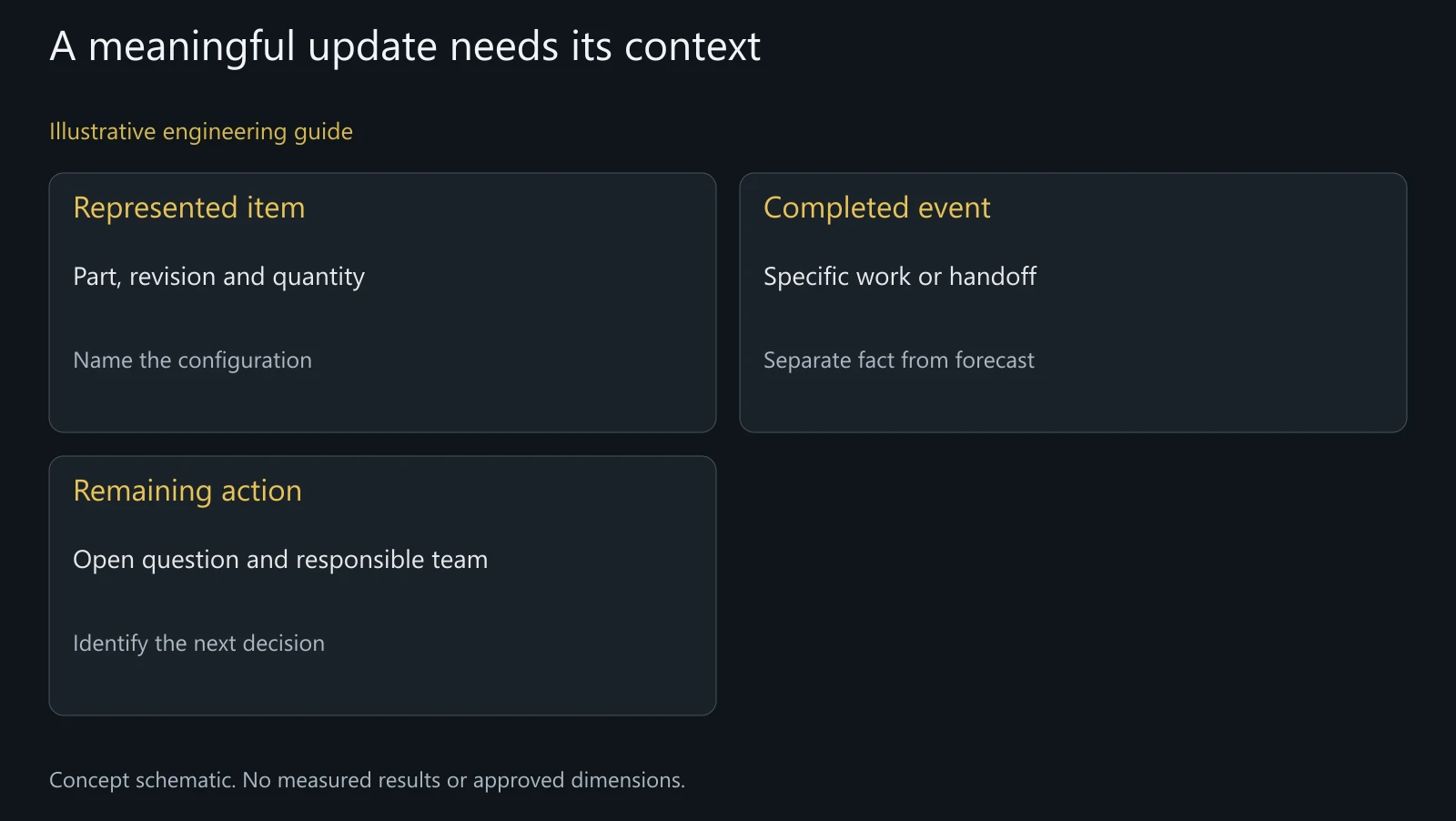 Concept order-update context. No real-time tracker, order percentage or actual manufacturing event is represented.