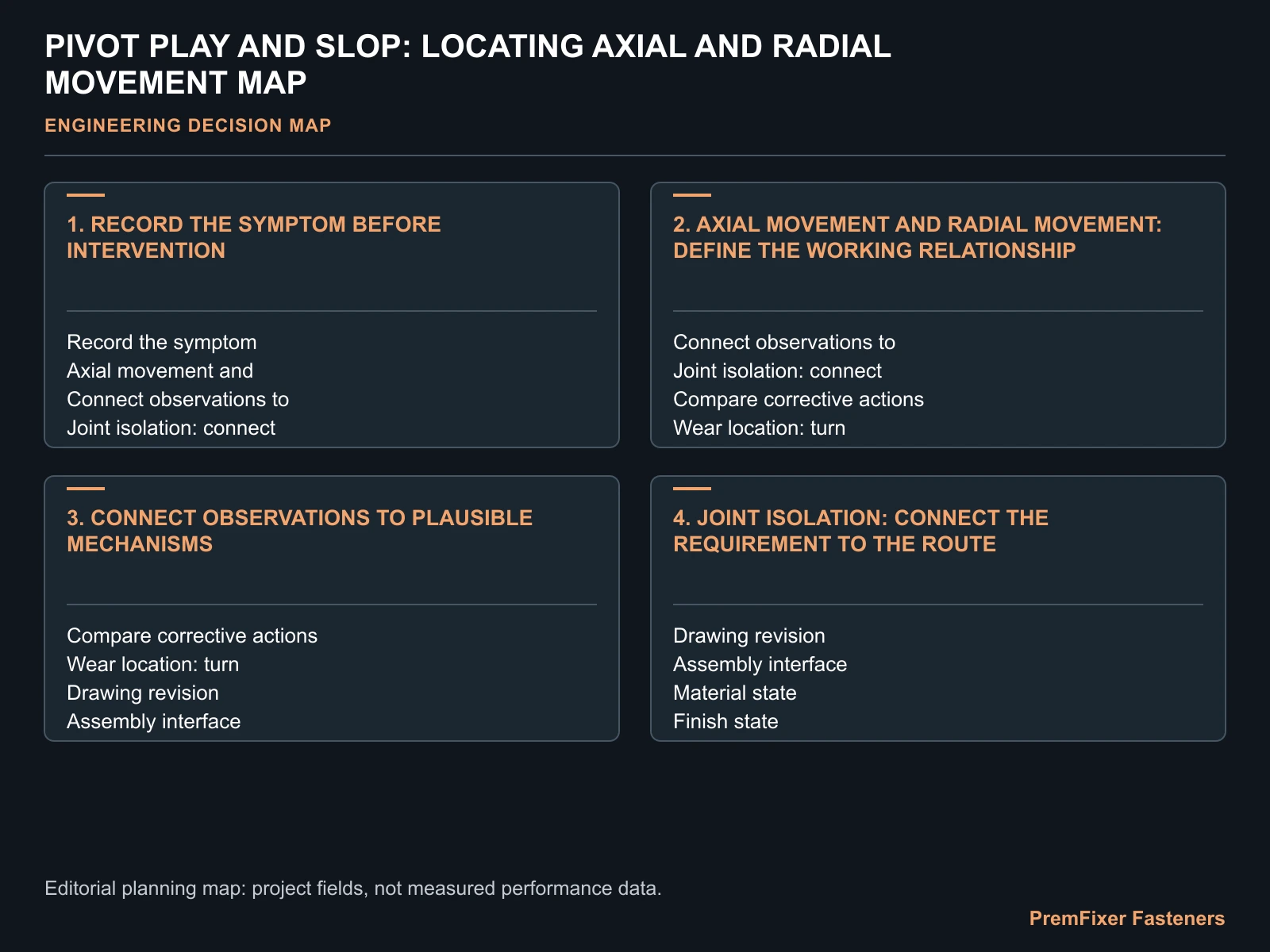 PIVOT PLAY AND SLOP: LOCATING AXIAL AND RADIAL MOVEMENT MAP for pivot play slop.