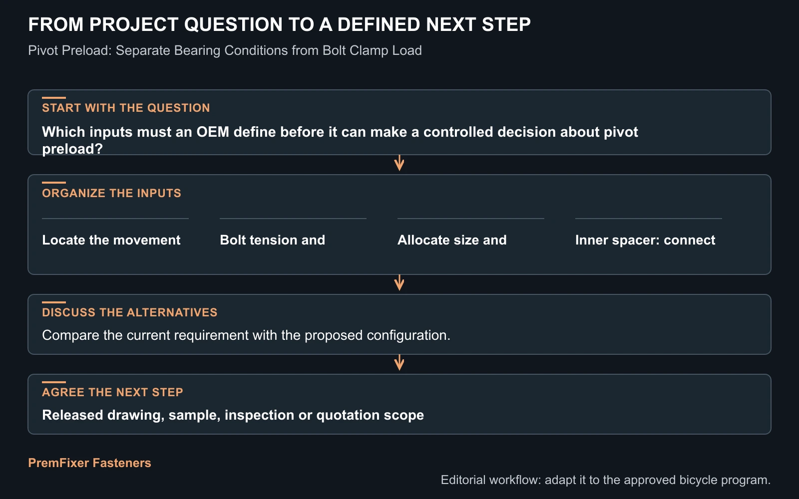 Workflow for pivot preload.