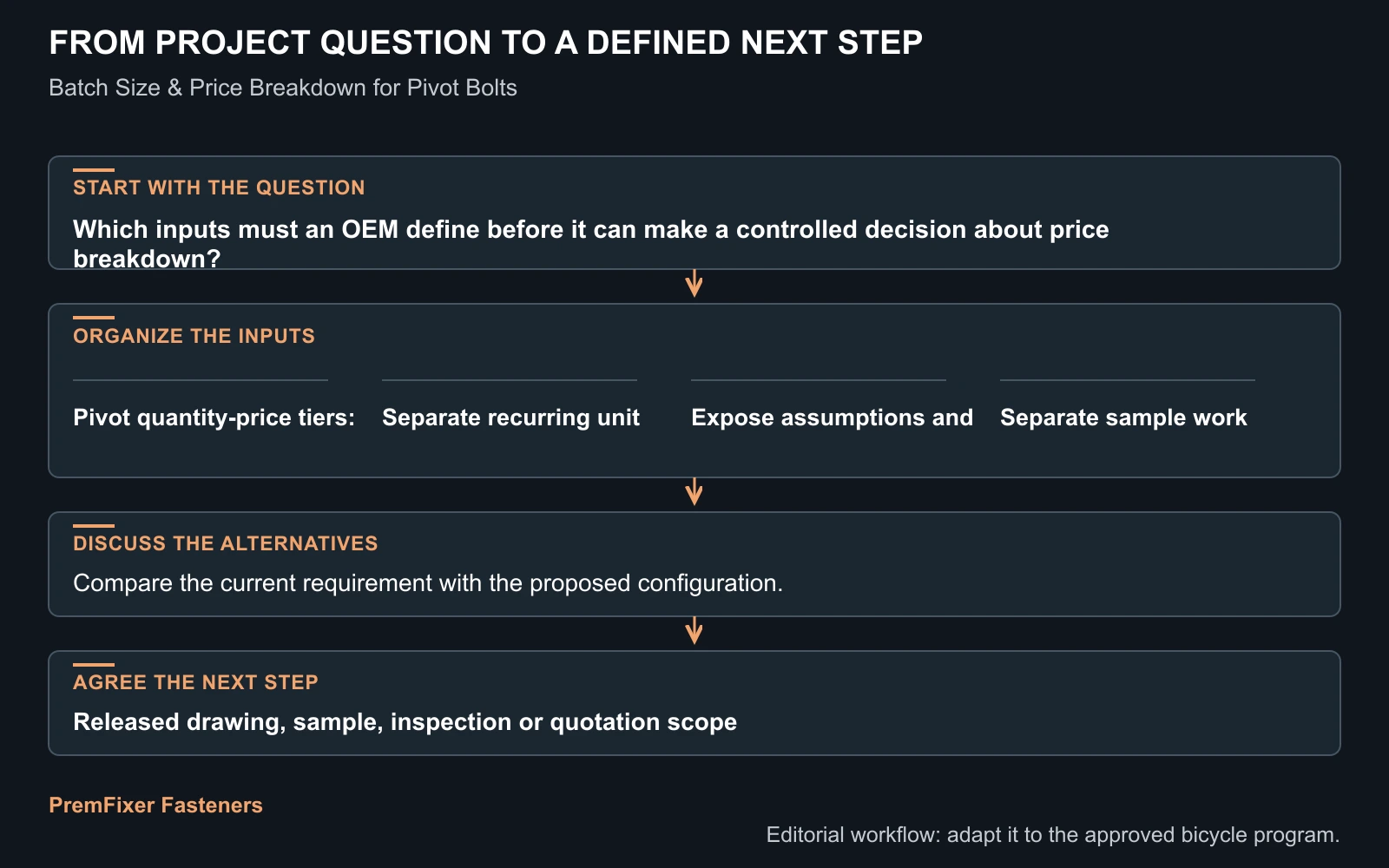 Workflow for price breakdown.