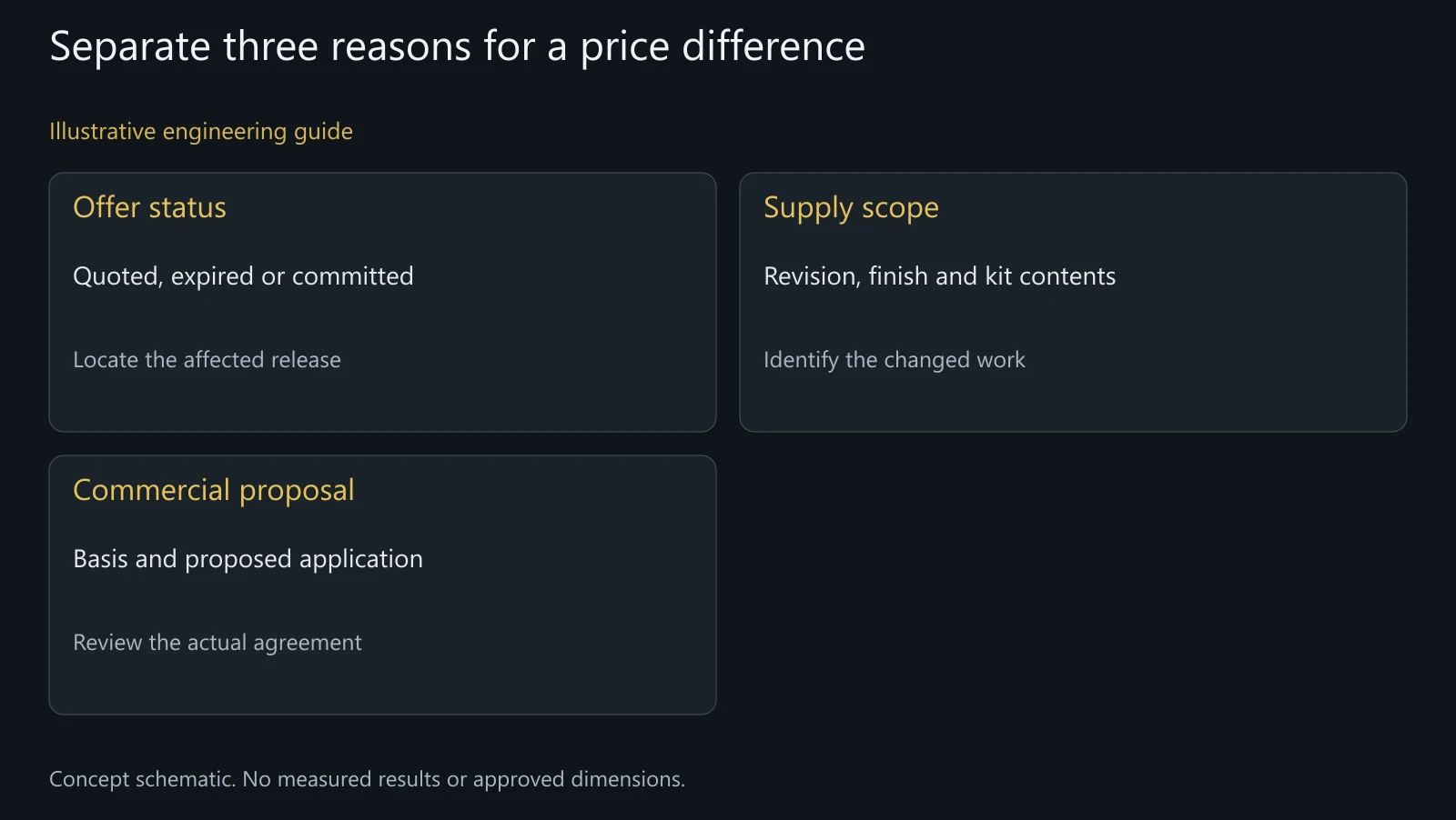 Concept quotation review. These are distinct explanations, not automatic rights to alter an existing order.