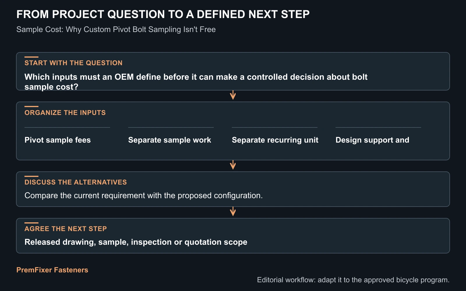 Workflow for bolt sample cost.