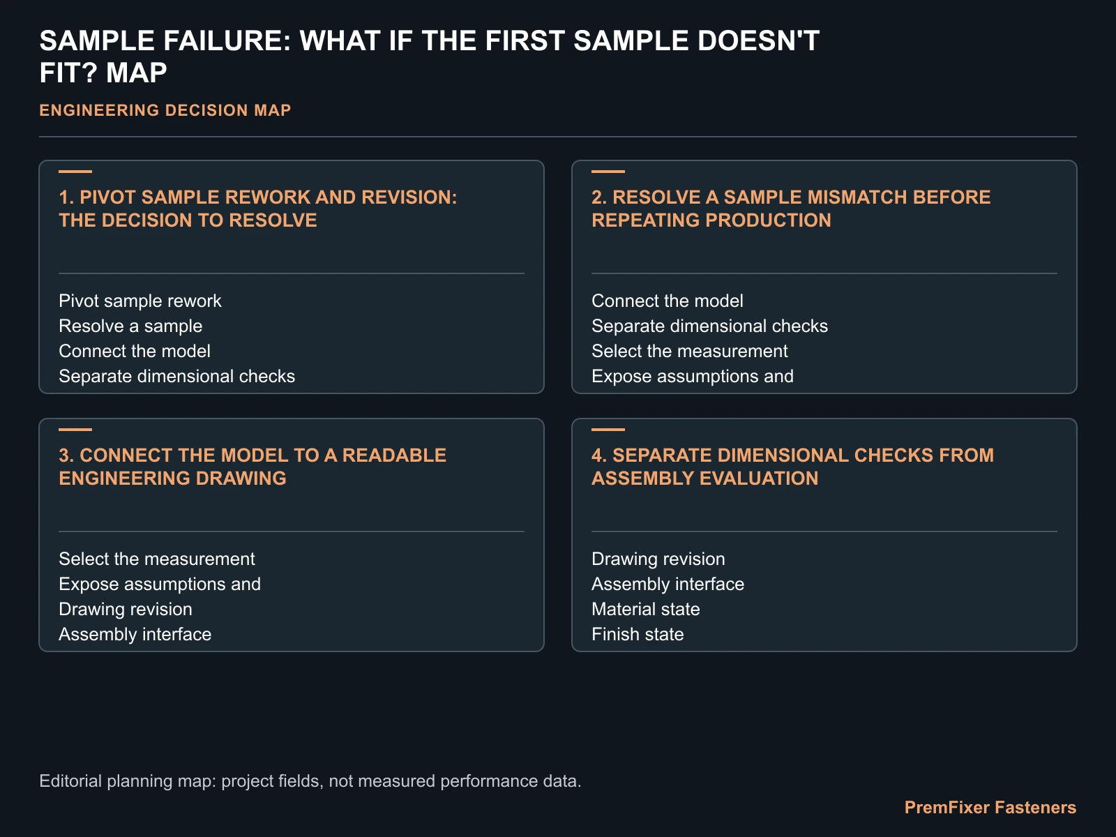SAMPLE FAILURE: WHAT IF THE FIRST SAMPLE DOESN'T FIT? MAP for sample revision.