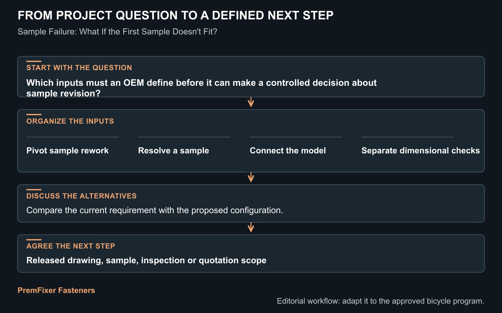 Workflow for sample revision.
