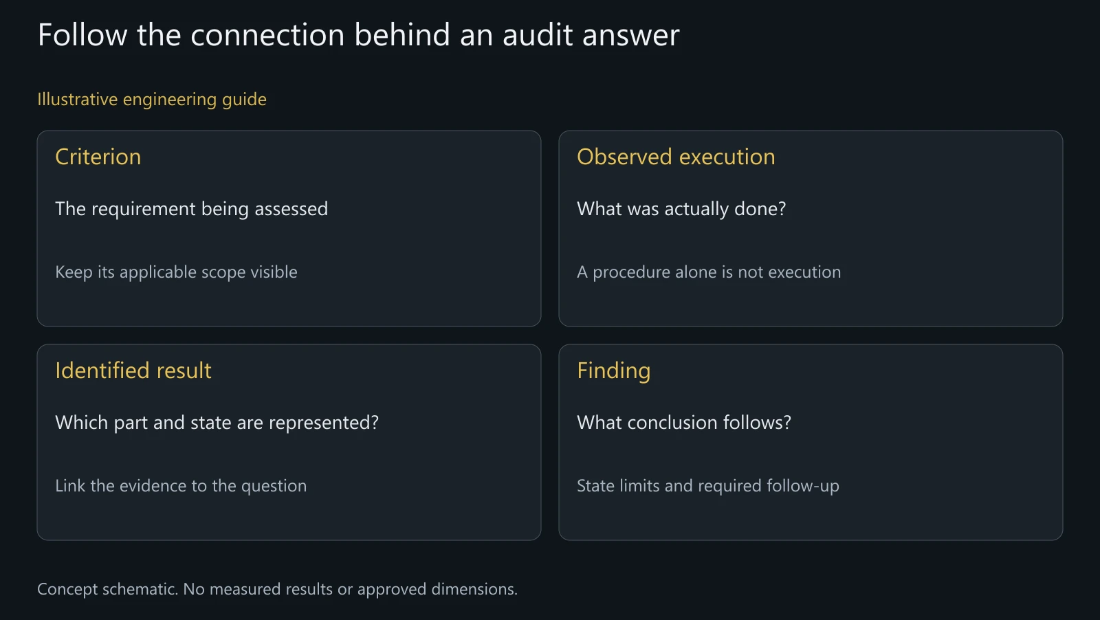 Illustrative audit logic, not actual evidence, completed findings or a supplier approval.