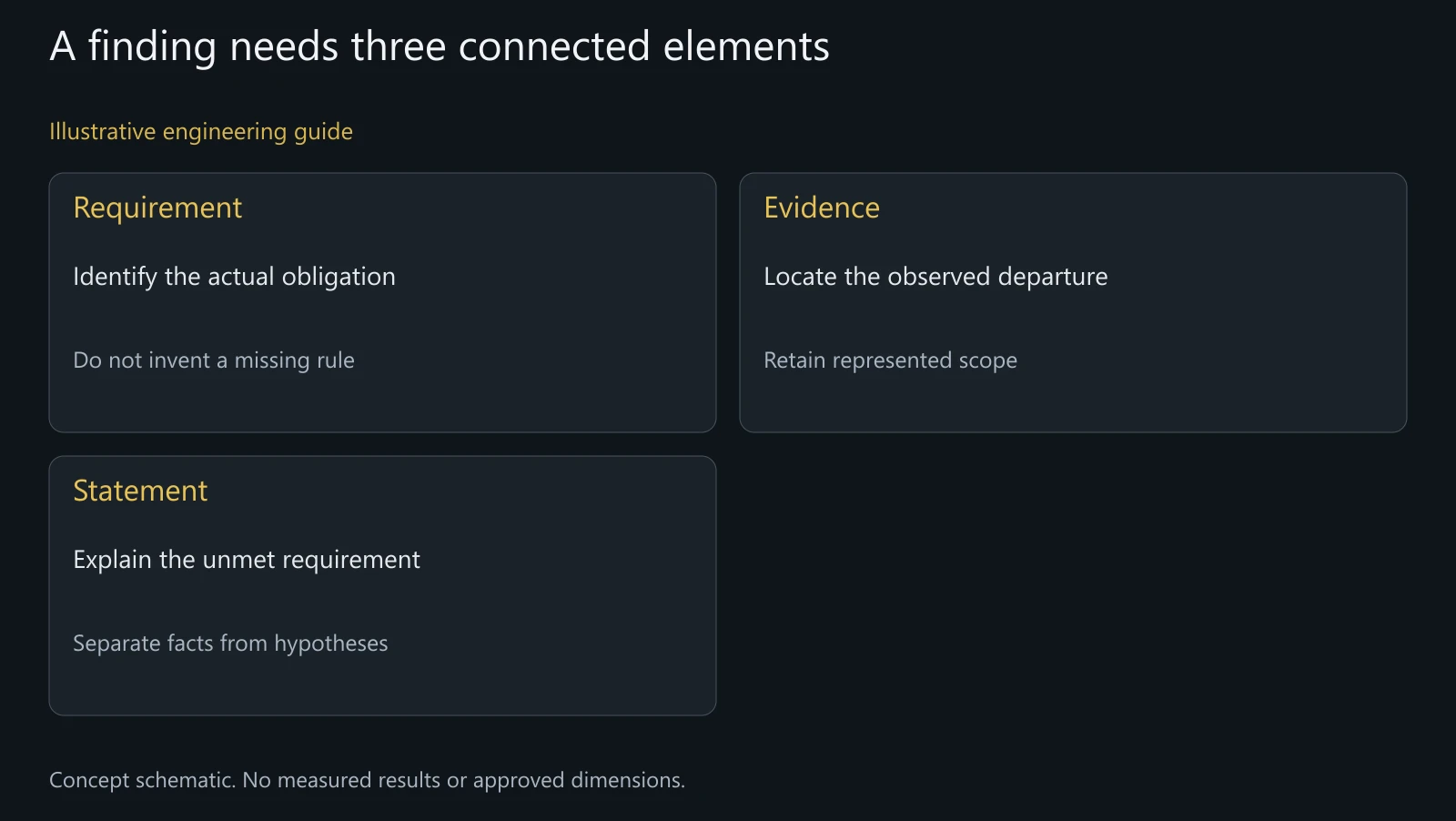 Concept structure for an auditable finding, not a completed supplier audit or a standard-mandated report form.